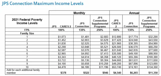 JPS Maximum Income Limits